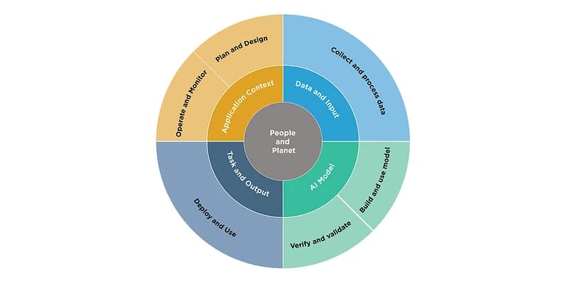 National Institute of Science & Technology: Modified from OECD Framework for the Classification of AI systems (2022). The two inner circles show key dimensions of the AI system, and the outer circle shows AI lifecycle stages.